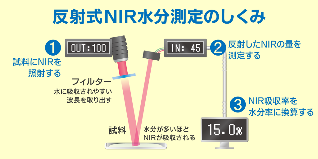 近赤外水分計 KB-30《開発秘話》その４, 55% OFF