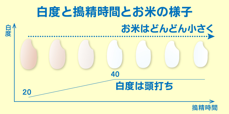 玄米精米白度計c 600 開発秘話 その2 株式会社ケツト科学研究所株式会社ケツト科学研究所